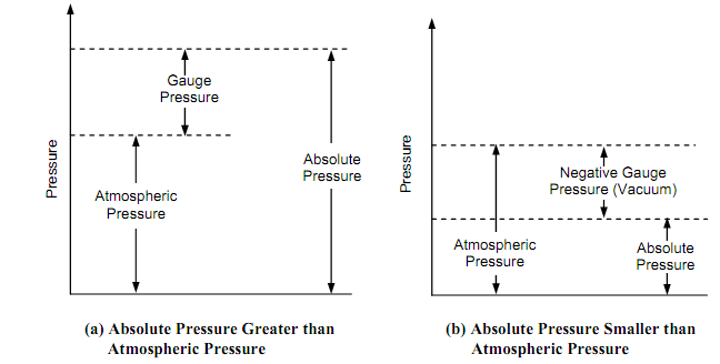 2201_Pressure and its Measurement.png